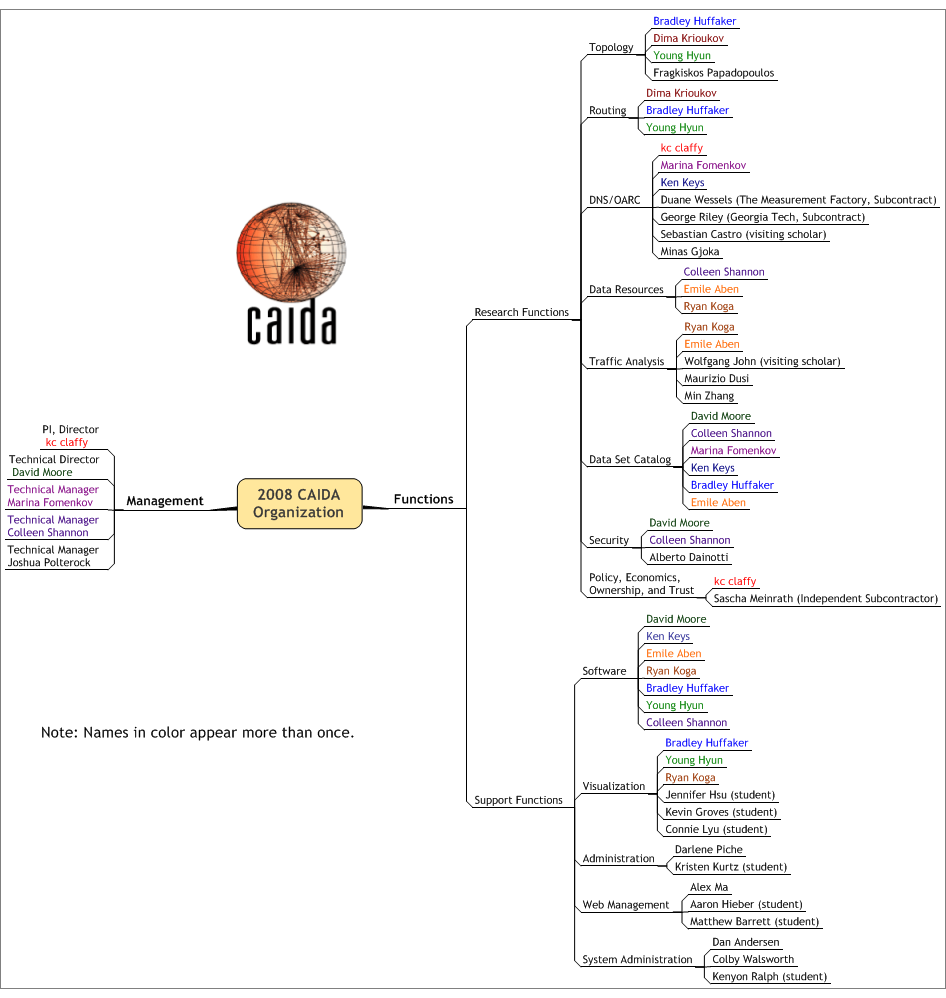 [Image of CAIDA Functional Organization Chart]