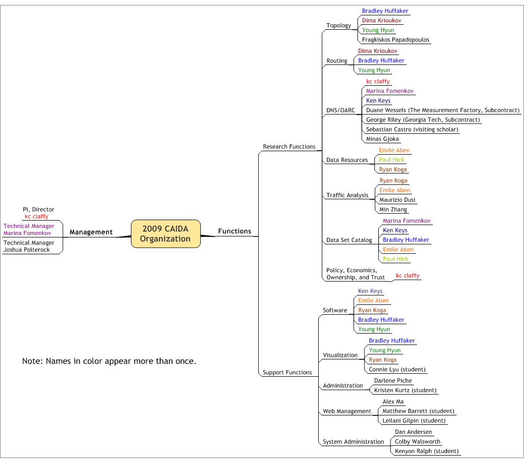 [Image of CAIDA Functional Organization Chart]