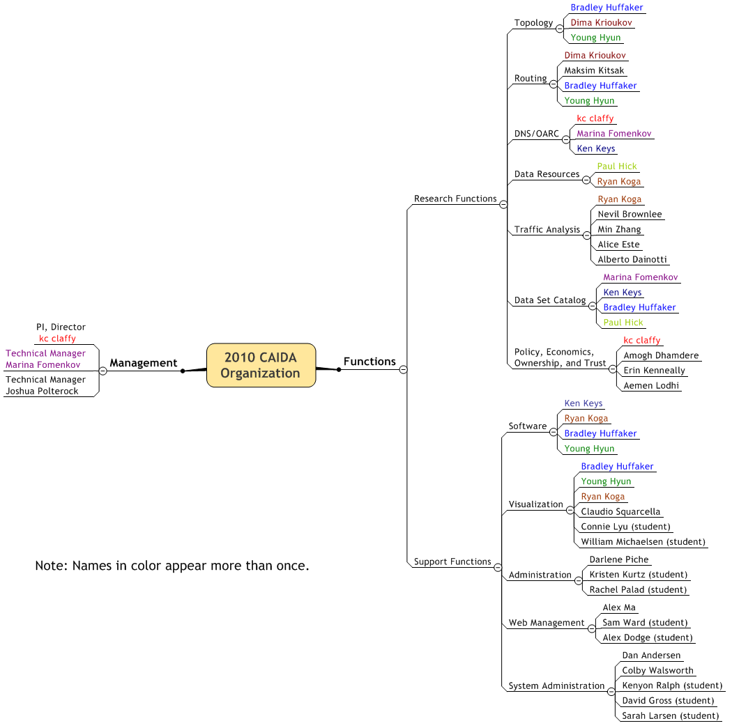 [Image of CAIDA Functional Organization Chart]