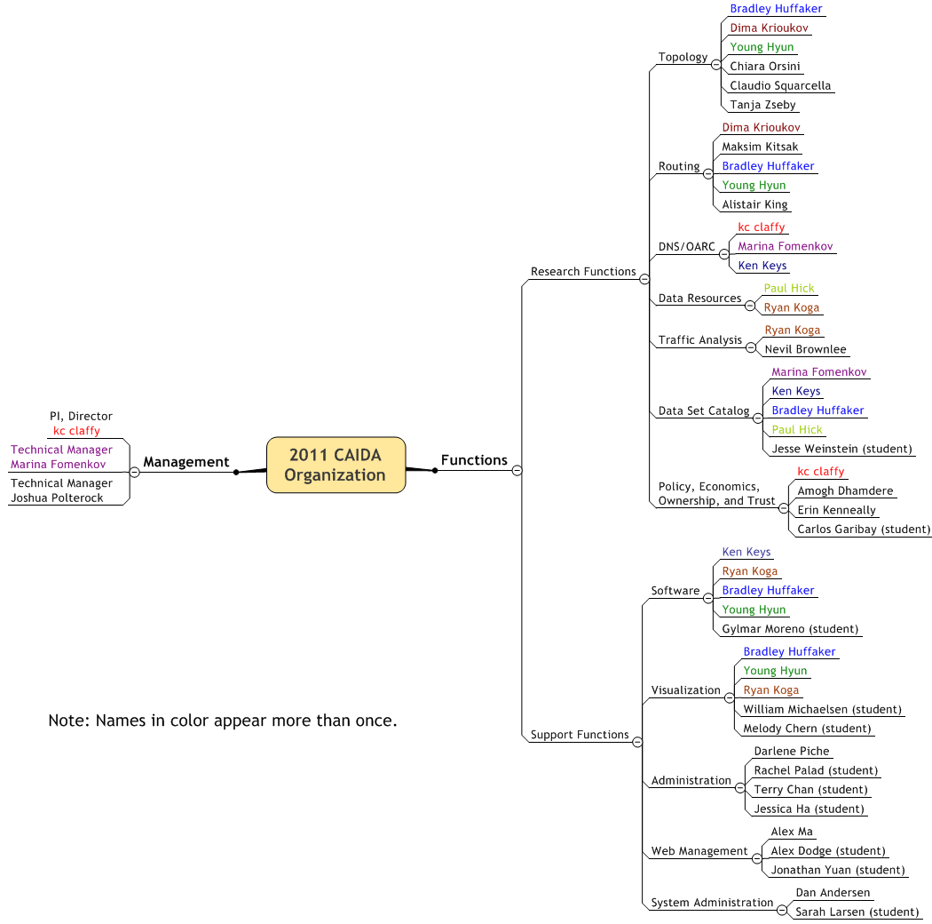 [Image of CAIDA Functional Organization Chart]