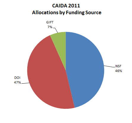 [Figure: Allocations by funding source]