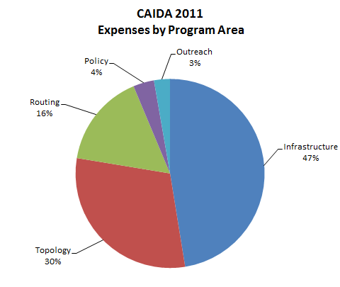 [Figure: Expenses by Program Area]