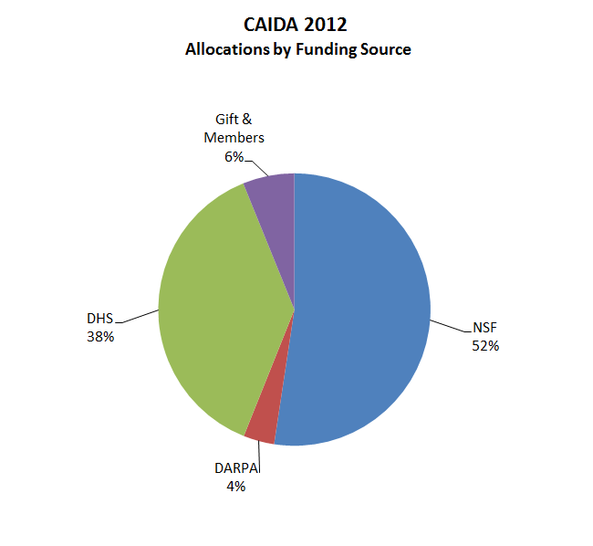 [Figure: Allocations by funding source]