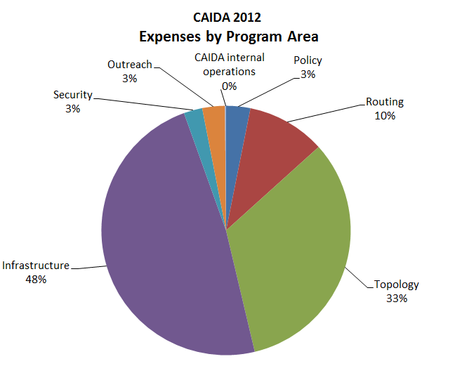 [Figure: Expenses by Program Area]