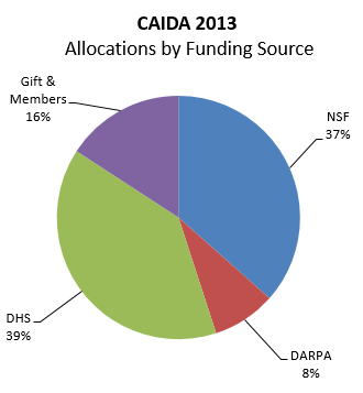 [Figure: Allocations by funding source]