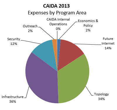 [Figure: Expenses by Program Area]