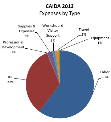 [Figure: Expenses by expense type]