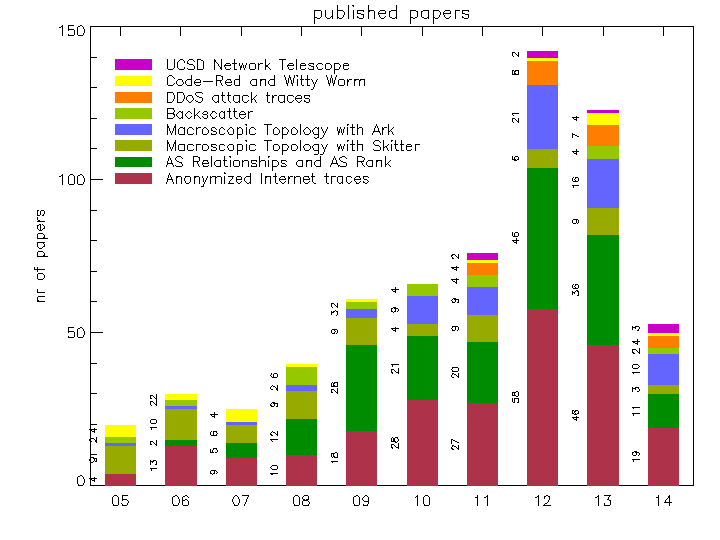 [Figure: request statistics for restricted data]