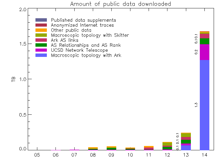 [Figure: download statistics for public data]
