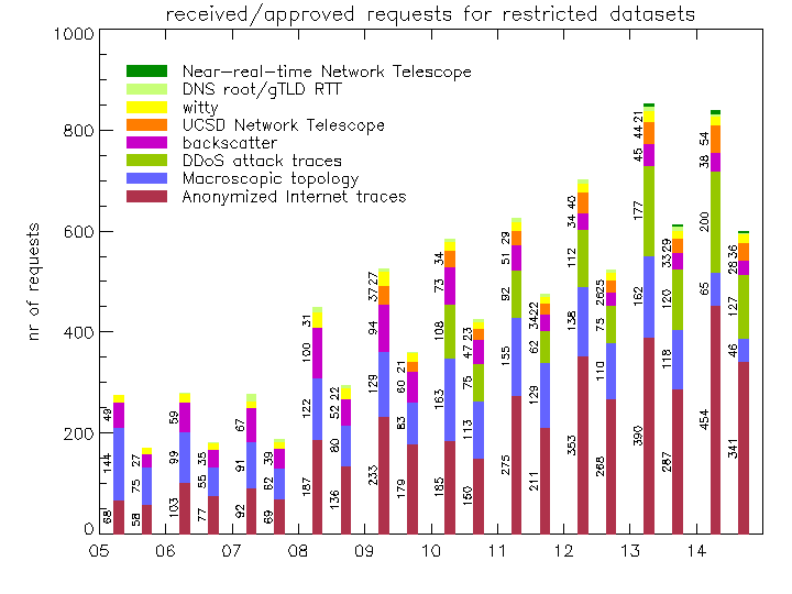 [Figure: request statistics for restricted data]