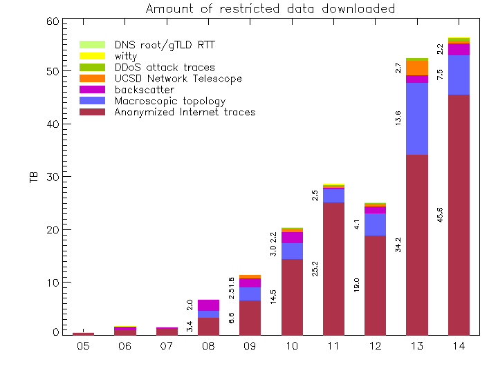[Figure: download statistics for restricted data]