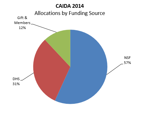 [Figure: Allocations by funding source]