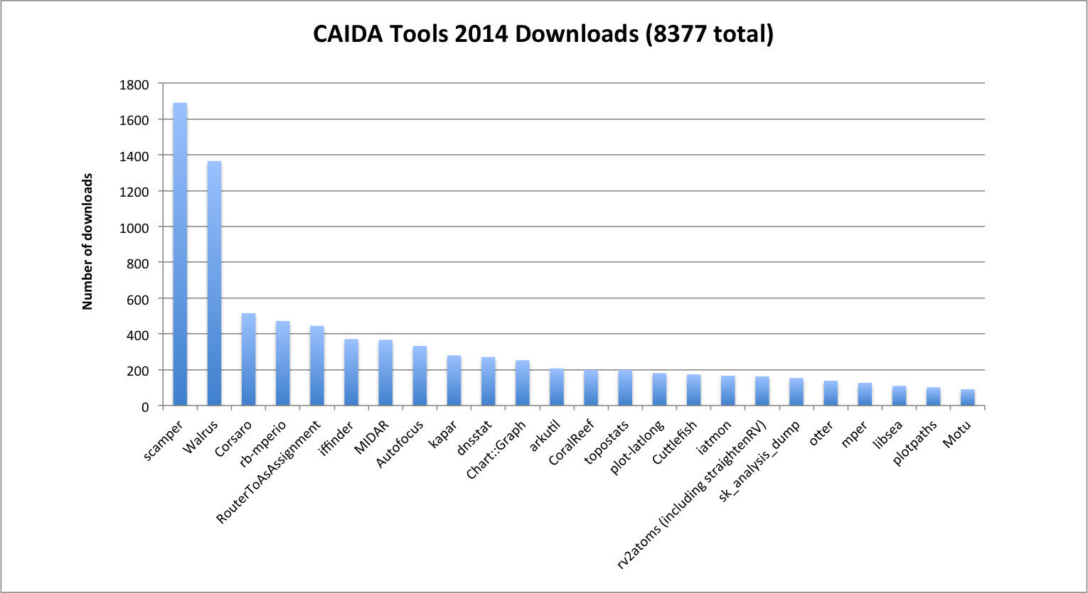 [Figure: The number of times each tool was downloaded from
the CAIDA web site in 2014.]