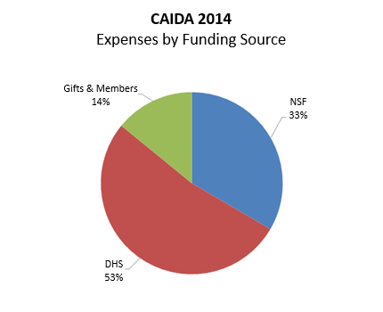 [Figure: Expenses by funding source]