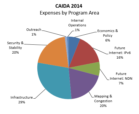 [Figure: Expenses by Program Area]