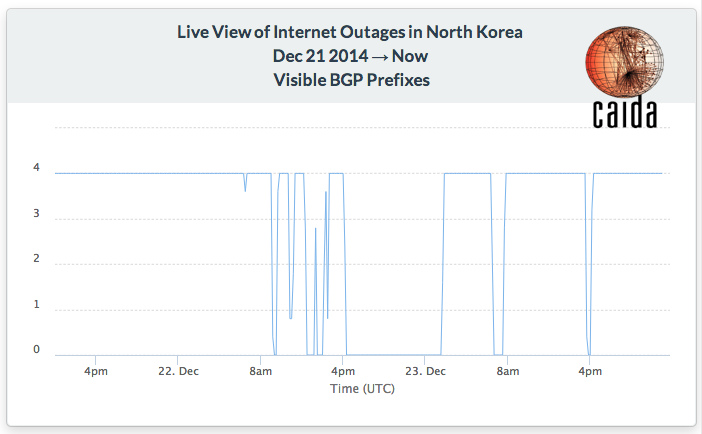 North Korean outage