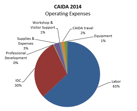 [Figure: Operating Expenses]