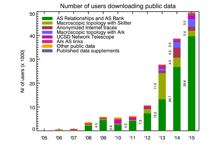 [Figure: request counts statistics for public data]