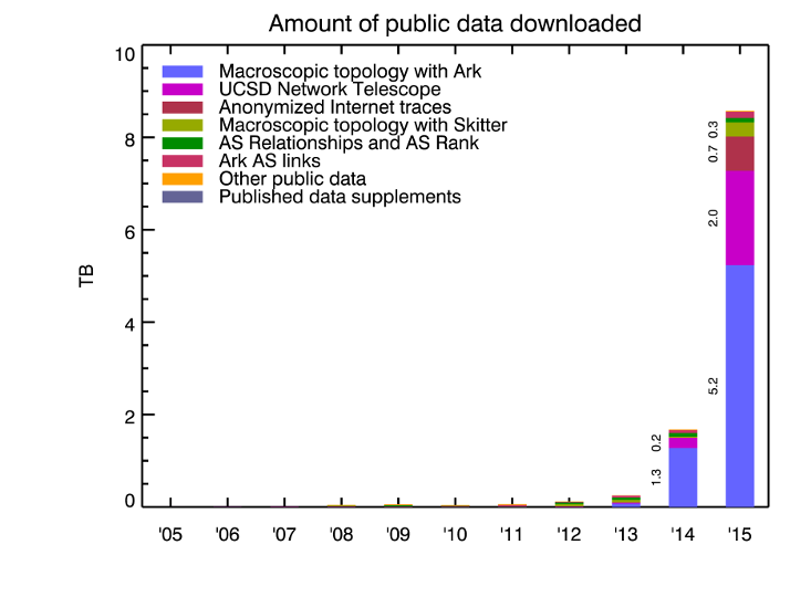[Figure: download statistics for public data]