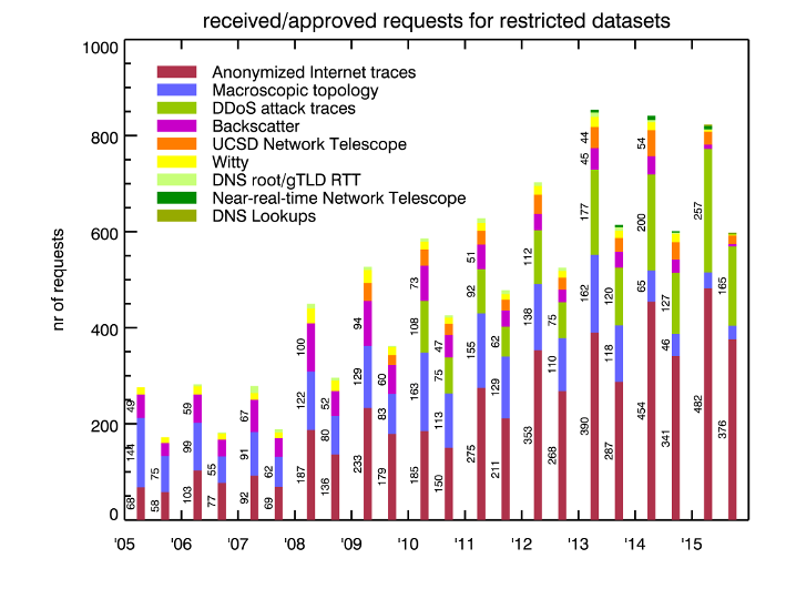 [Figure: request statistics for restricted data]