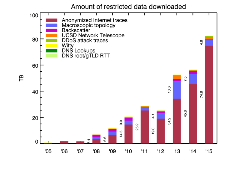 [Figure: download statistics for restricted data]