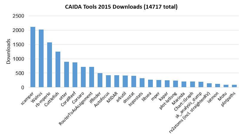 [Figure: The number of times each tool was downloaded from
the CAIDA web site in 2015.]