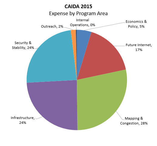 [Figure: Expenses by Program Area]