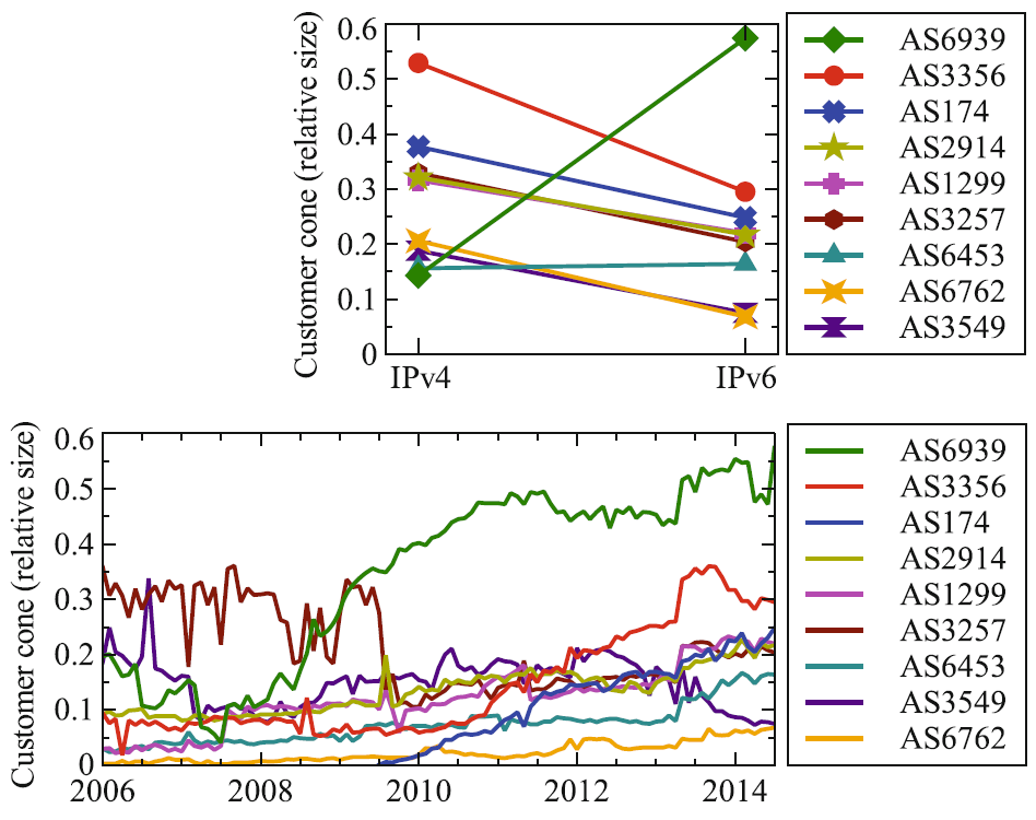 IPv6 AS Relationships, Cliques, and Congruence