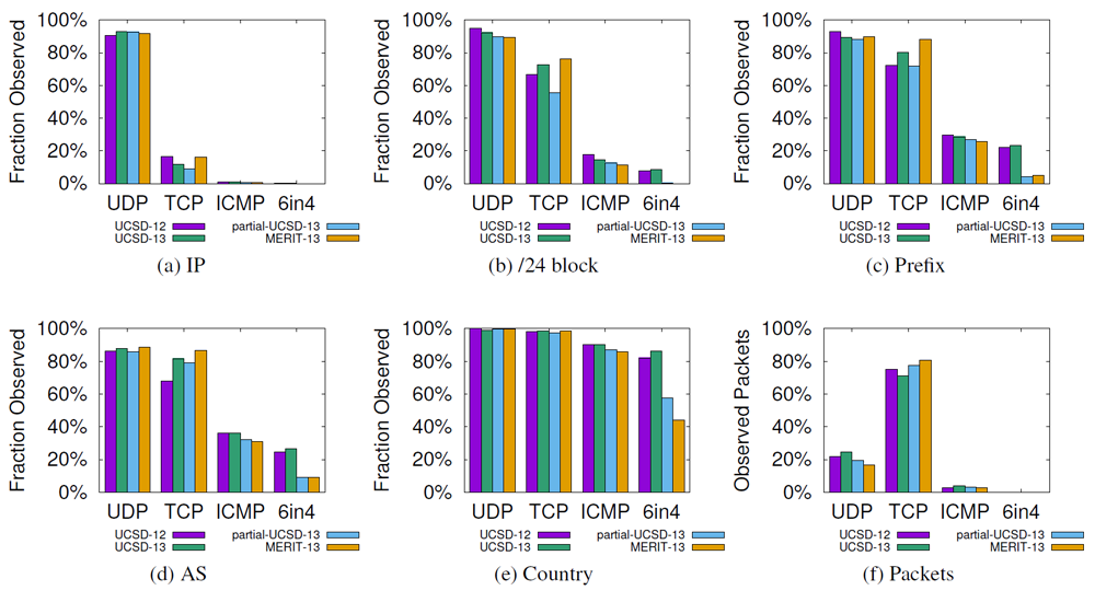 Leveraging Internet Background Radiation for Opportunistic Network Analysis