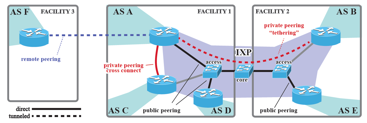 Mapping Peering Interconnections to a Facility