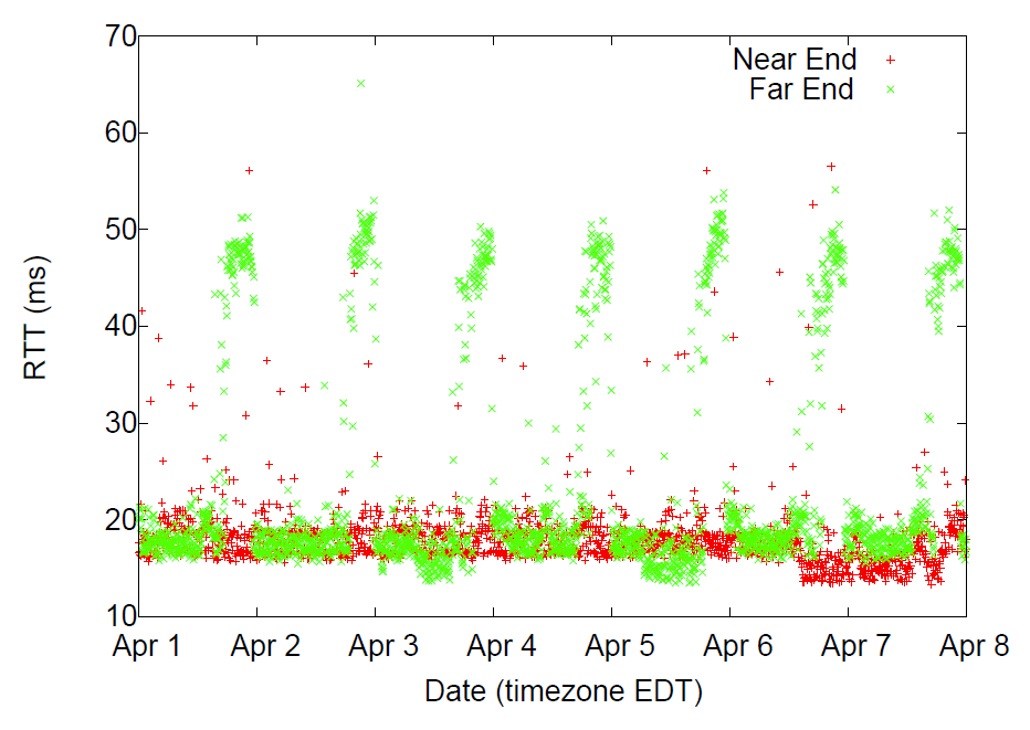 Measuring Interdomain Congestion