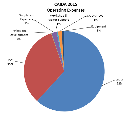 [Figure: Operating Expenses]