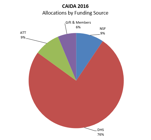 [Figure: Allocations by funding source]