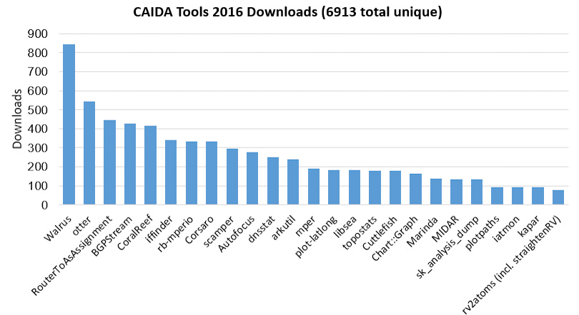 [Figure: The number of times each tool was downloaded from
the CAIDA web site in 2016.]