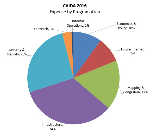 [Figure: Expenses by Program Area]