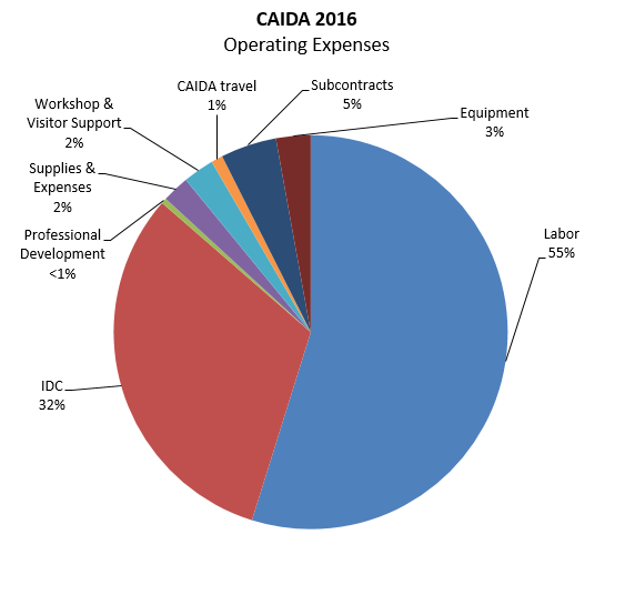 [Figure: Operating Expenses]