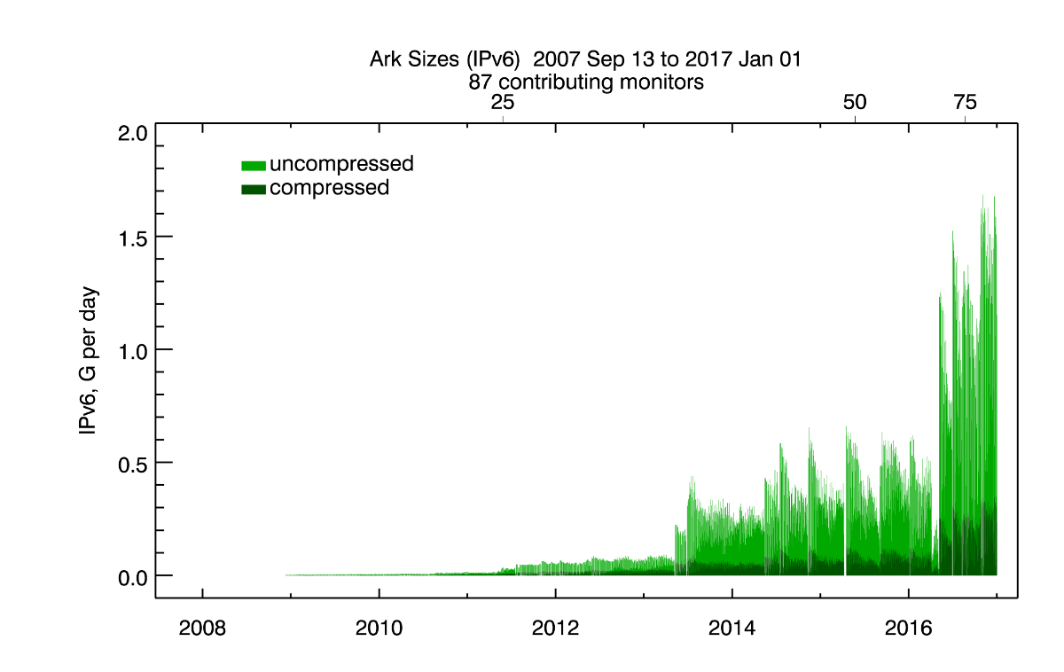 [Figure: Archipelago data capture per day (IPv6)]