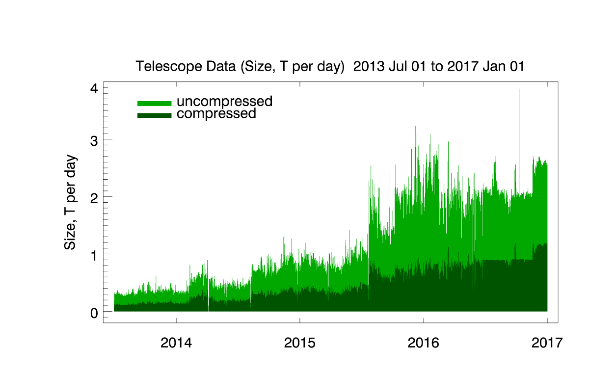 [Figure: UCSD Network Telescope capture per day]