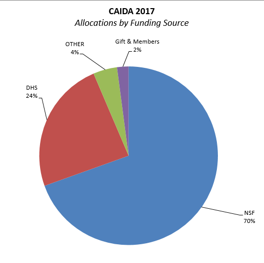 [Figure: Allocations by funding source]