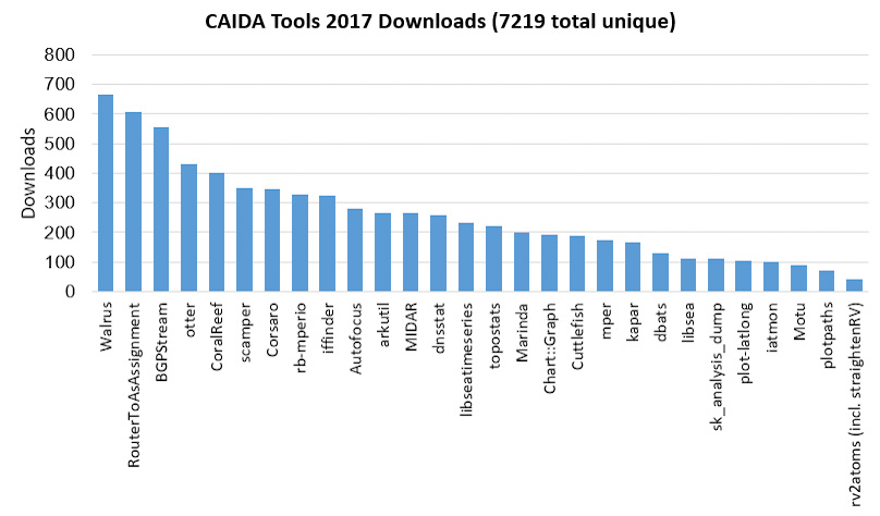 [Figure: The number of times each tool was downloaded from the CAIDA web site in 2017.]