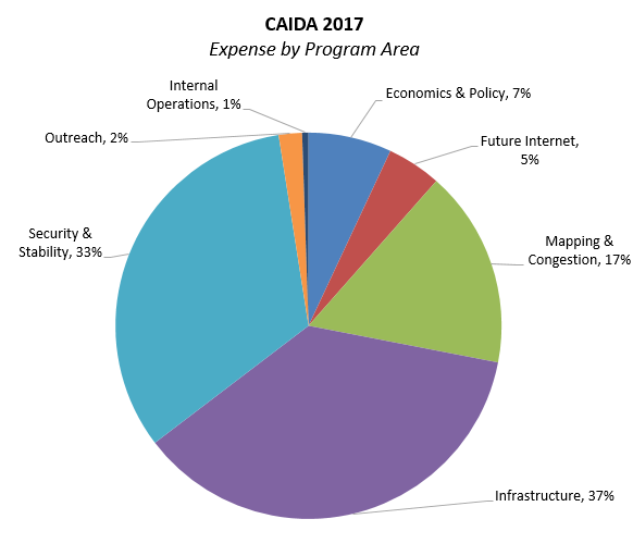 [Figure: Expenses by Program Area]