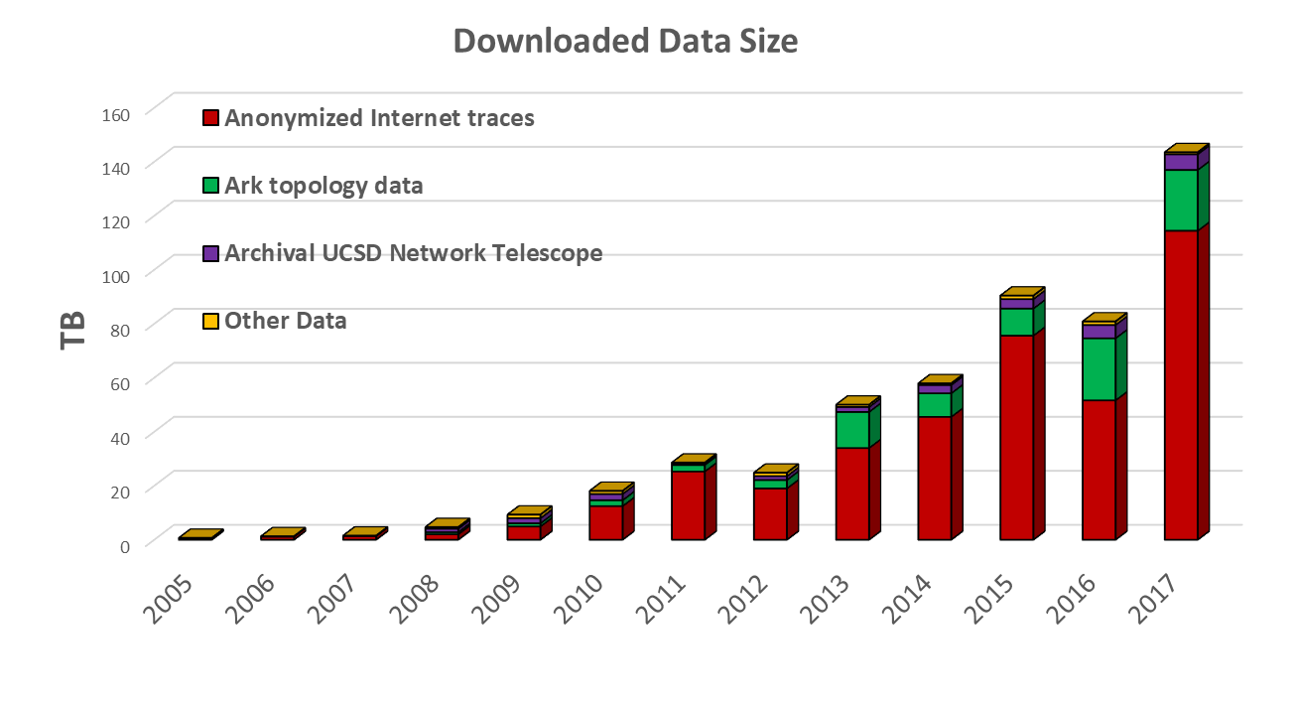 [Figure: download statistics for CAIDA data]