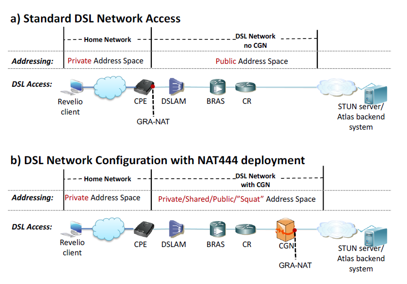 Revelio experimental setup for a DSL access network