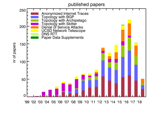 [Figure: request statistics for restricted
 data]