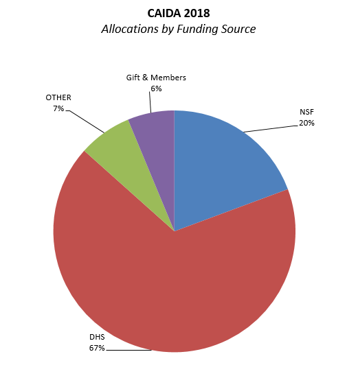 [Figure: Allocations by funding source]