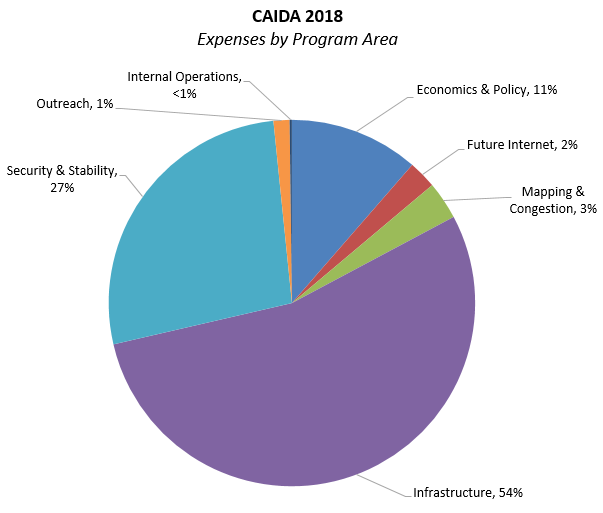 [Figure: Expenses by Program Area]