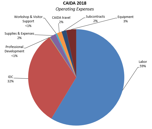 [Figure: Operating Expenses]