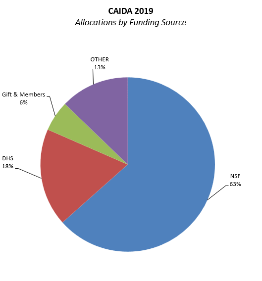 [Figure: Allocations by funding source]