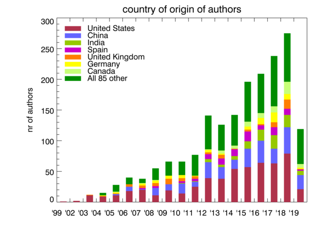 [Figure: Country of affiliation of authors of non-CAIDA papers using CAIDA data]