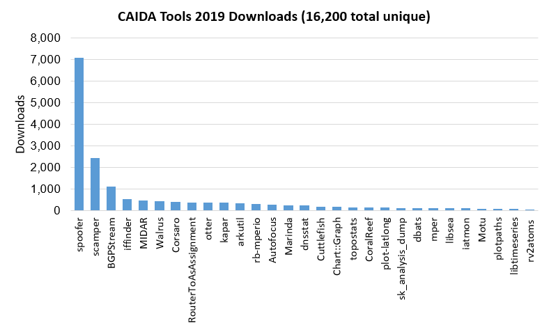 [Figure: The number of times each tool was downloaded from the CAIDA web site in 2019.]